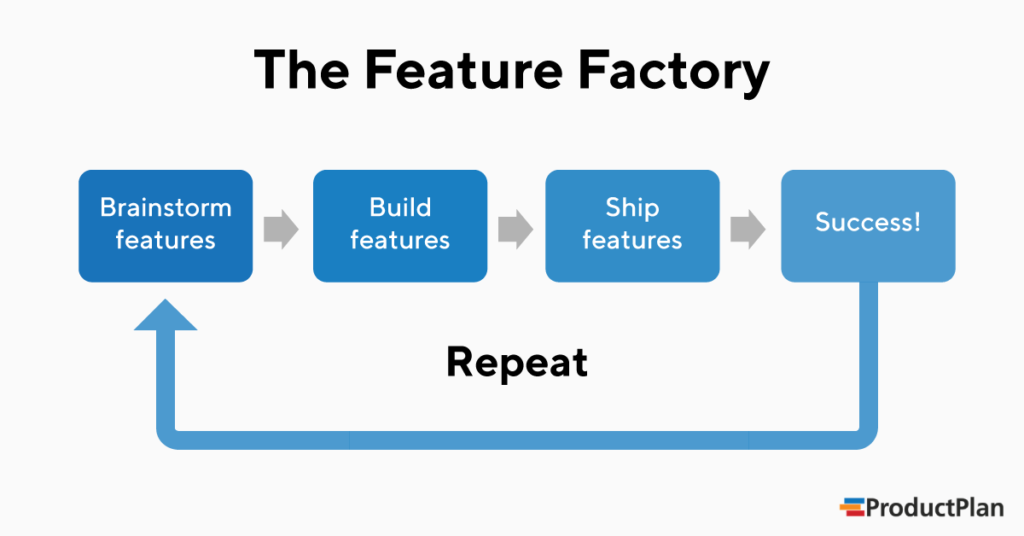 Feature Factory Process Explanation Graphic
