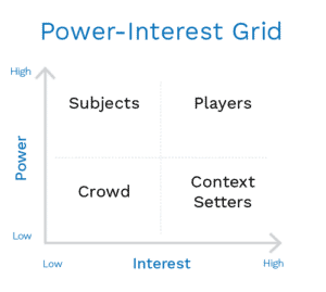 A quadrant with title "power-interest grid." Horizontal axis is labeled interest and vertical axis is labeled power. bottom left box says "crowd" bottom right says "context setters" upper left says "subjects" and upper right says "players"